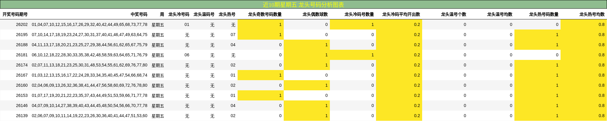 近10期星期五 龙头号码分析图表
