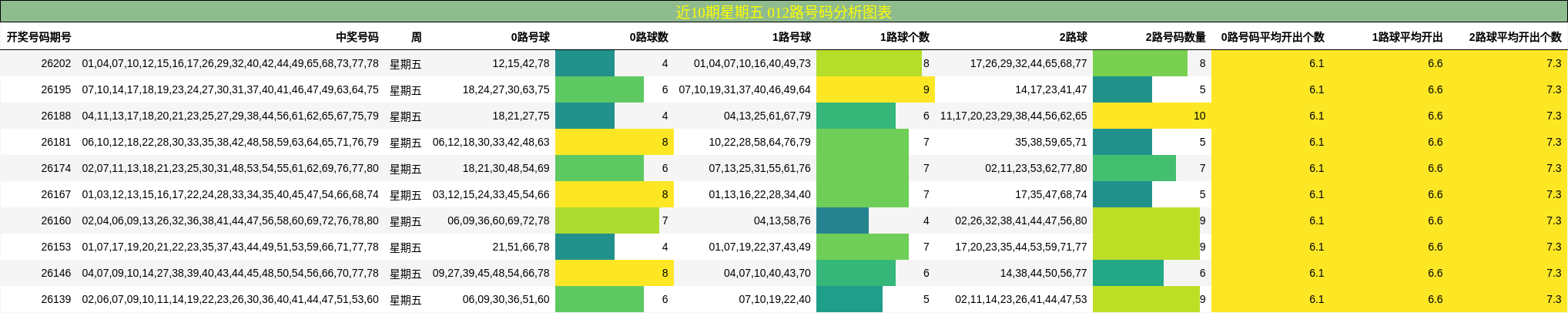 近10期星期五 012路号码分析图表
