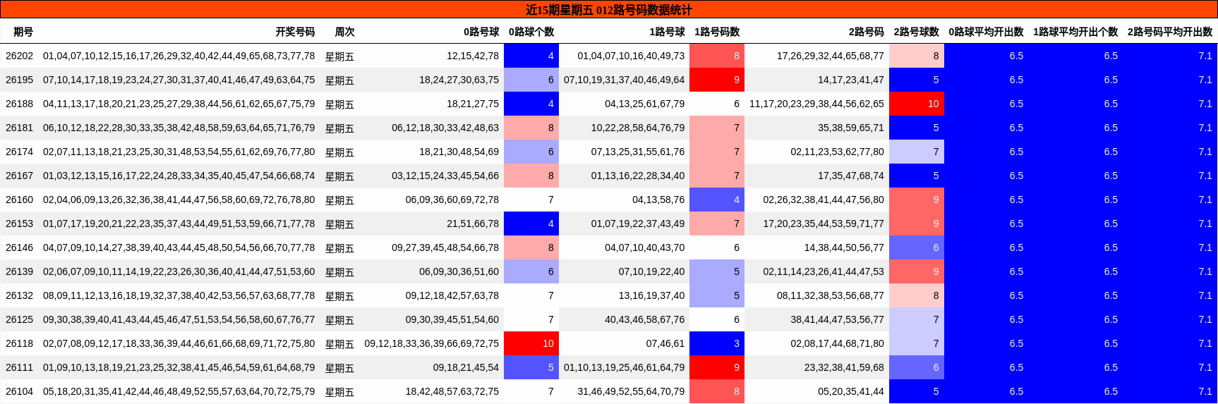 近15期星期五 012路号码数据统计