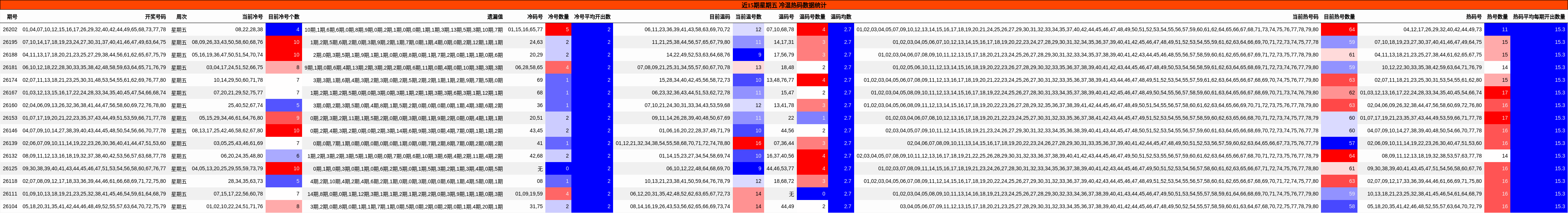 近15期星期五 冷温热码数据统计