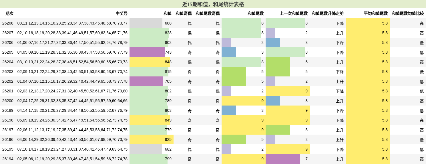 近15期和值，和尾统计表格