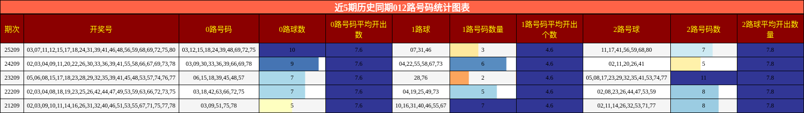近5期历史同期012路号码统计图表