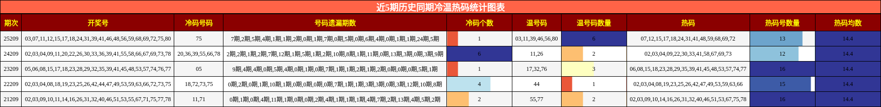 近5期历史同期冷温热码统计图表