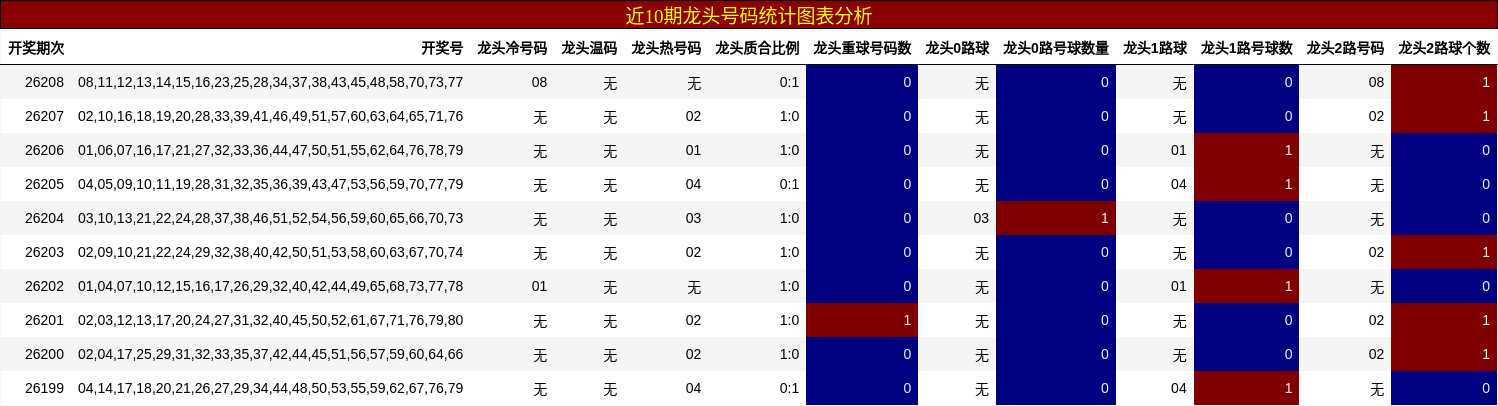 龙头号码分析
