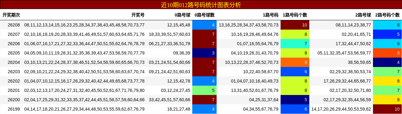 012路号码分析