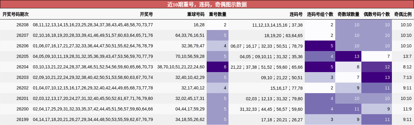 近10期重号,连码,奇偶图示数据