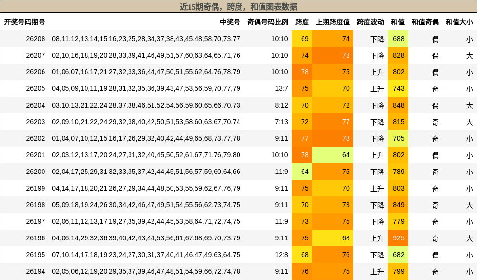 奇偶分析，跨度分析，和值分析