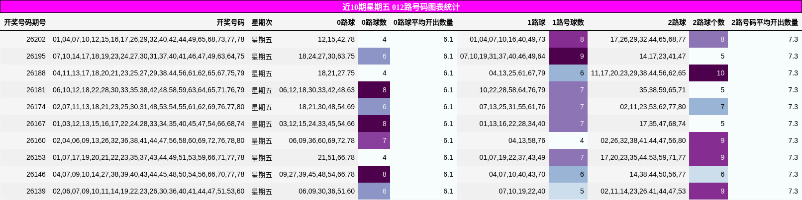 近10期星期五 012路号码图表统计