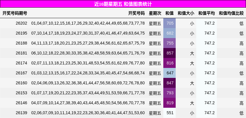 近10期星期五 和值图表统计