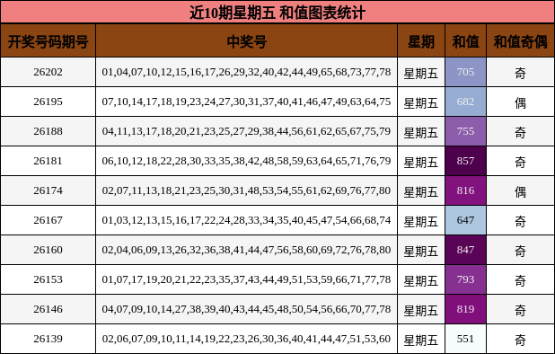 近10期星期五 和值图表统计