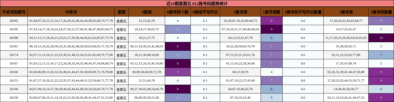 近10期星期五 012路号码图表统计