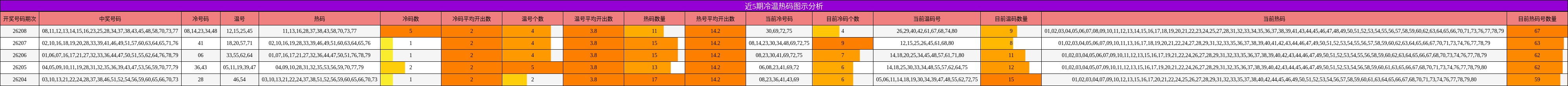近5期冷温热码图示分析