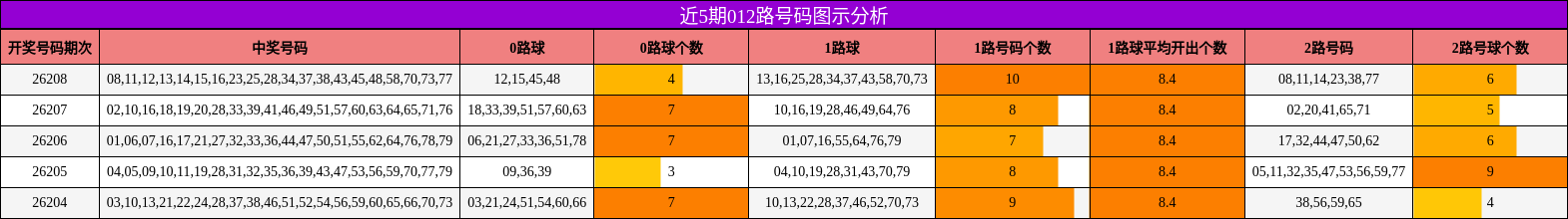 近5期012路号码图示分析