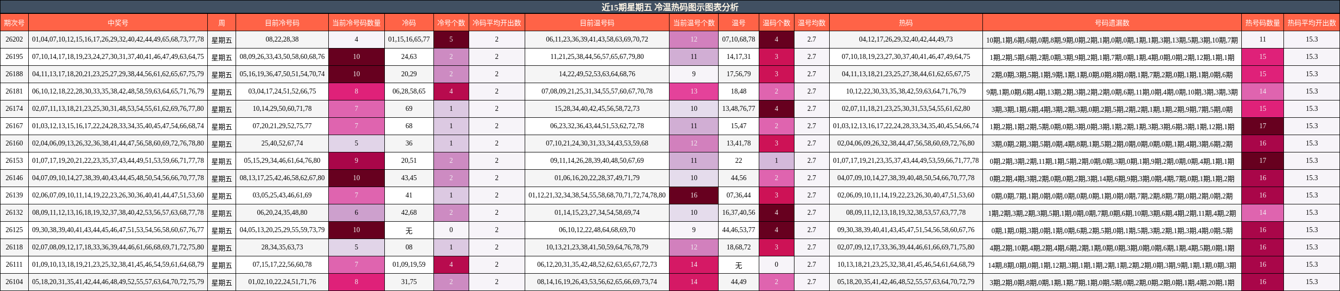 冷温热码分析