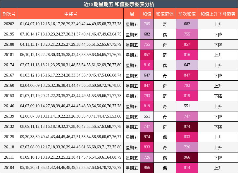 和值分析