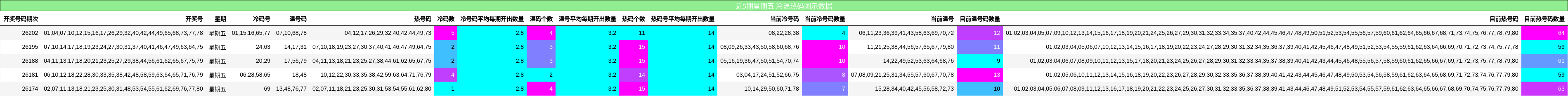 近5期星期五 冷温热码图示数据