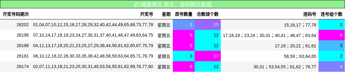 近5期星期五 质合，连码图示数据