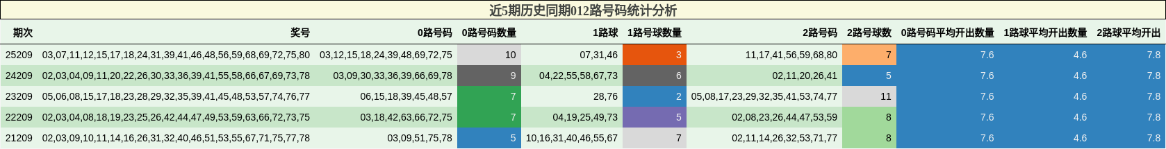 近5期历史同期012路号码统计分析