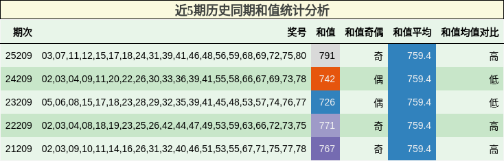 近5期历史同期和值统计分析