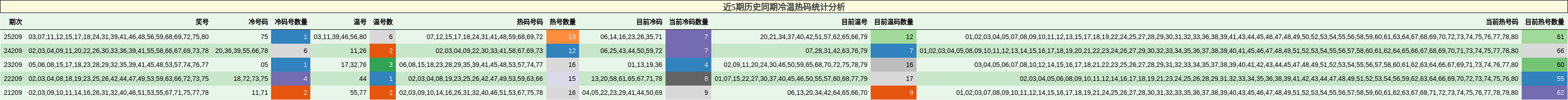 近5期历史同期冷温热码统计分析