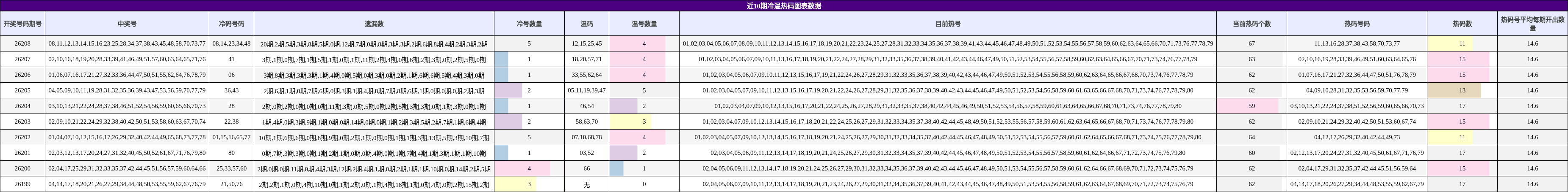 冷温热码分析