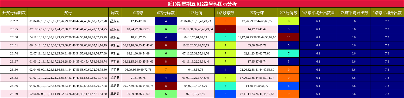 012路号码分析