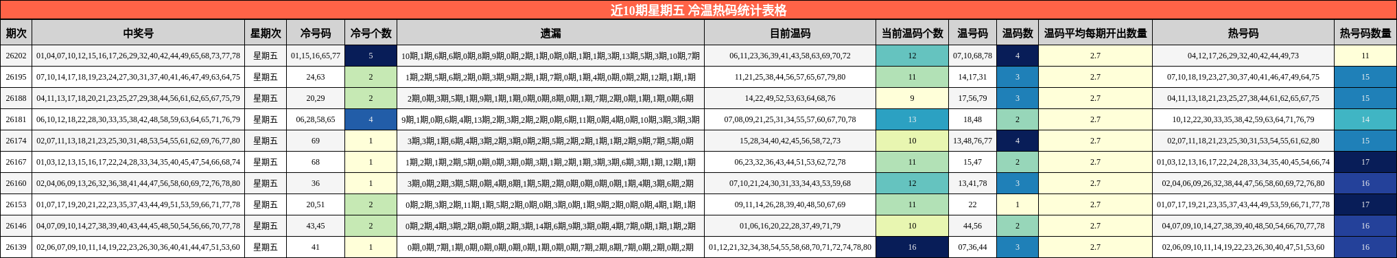 近10期星期五 冷温热码统计表格