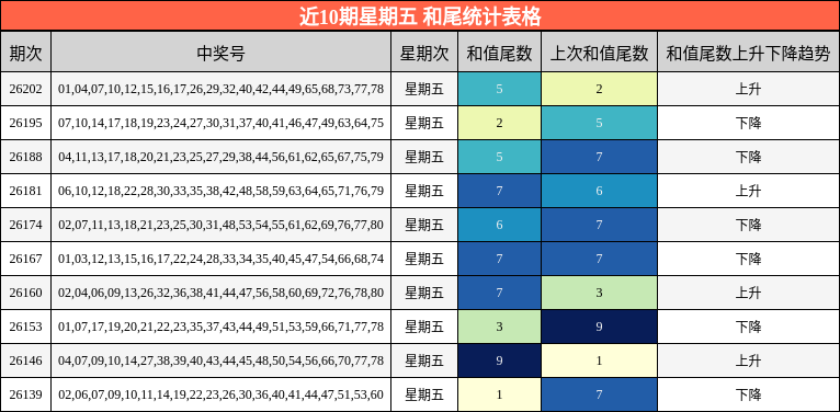 近10期星期五 和尾统计表格