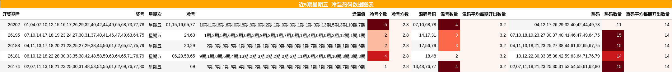 近5期星期五 冷温热码数据图表