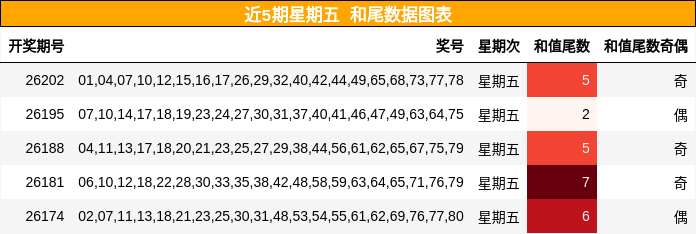 近5期星期五 和尾数据图表
