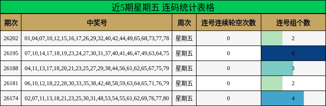 近5期星期五 连码统计表格