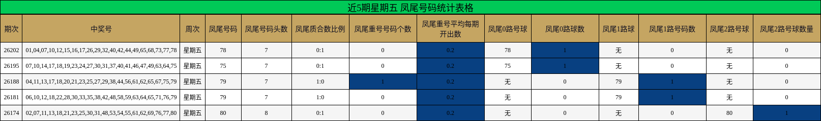 近5期星期五 凤尾号码统计表格