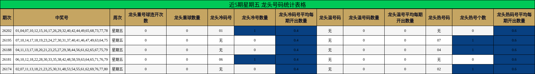 近5期星期五 龙头号码统计表格