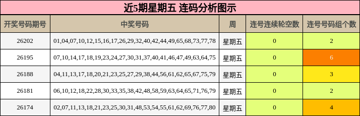 近5期星期五 连码分析图示