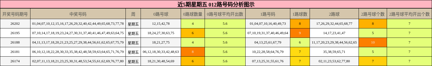 近5期星期五 012路号码分析图示