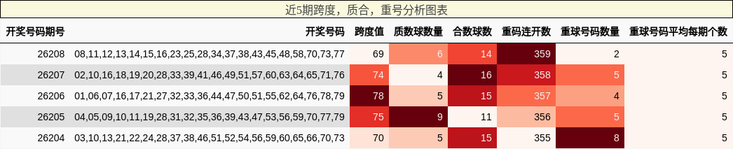 近5期跨度,质合,重号分析图表