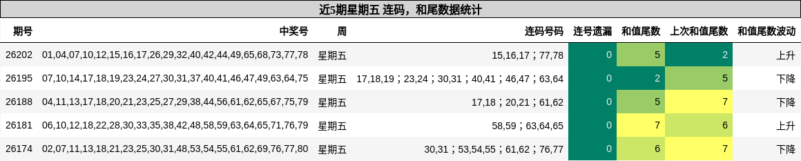 连码分析，和尾分析