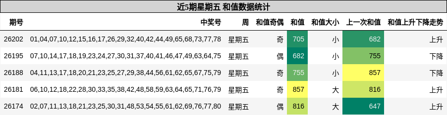 和值分析