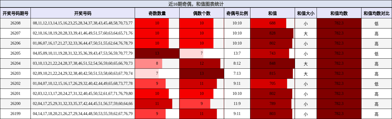 奇偶分析,和值分析
