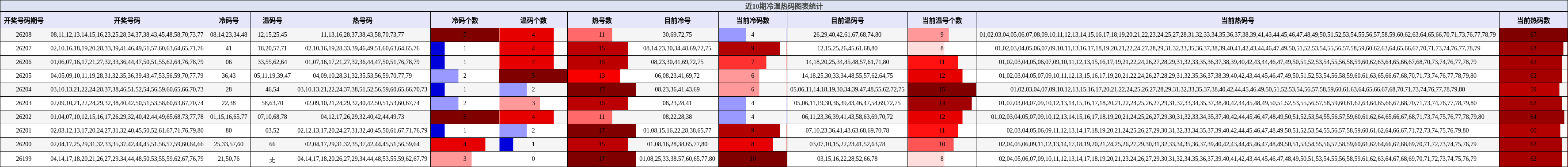 冷温热码分析