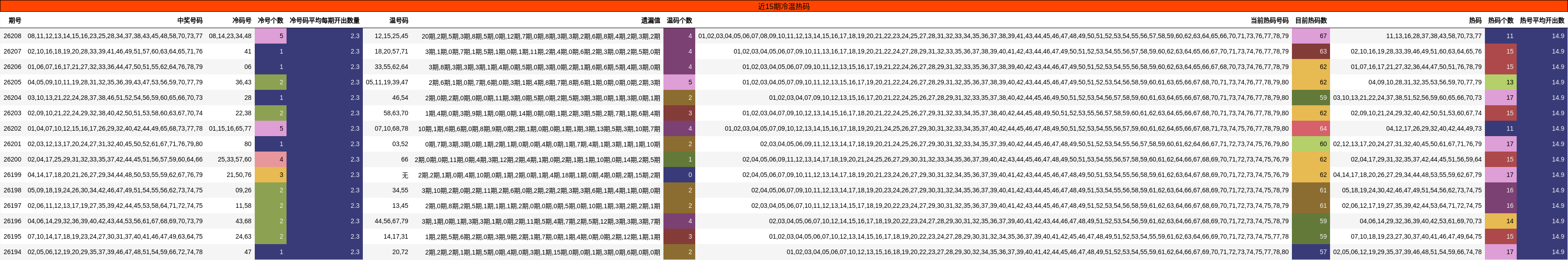 近15期冷温热码
