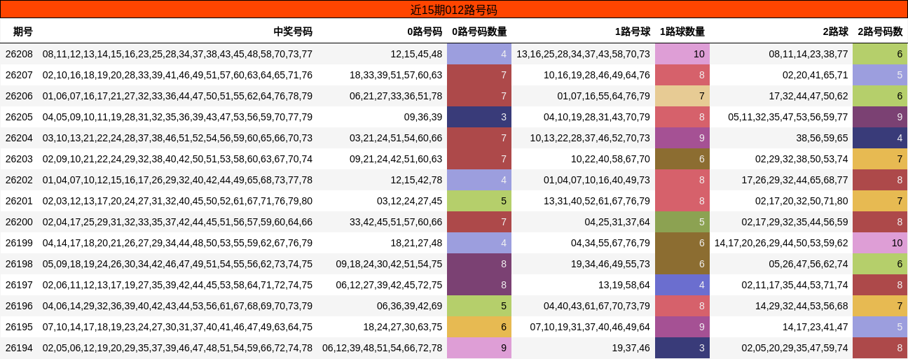 近15期012路号码