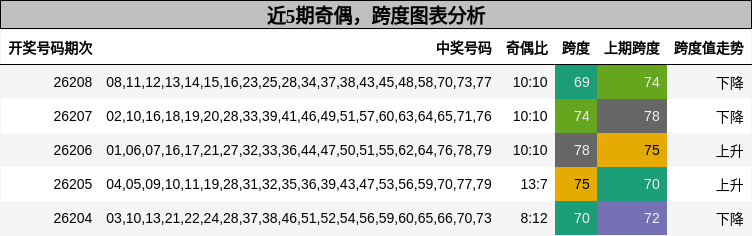 奇偶分析，跨度分析