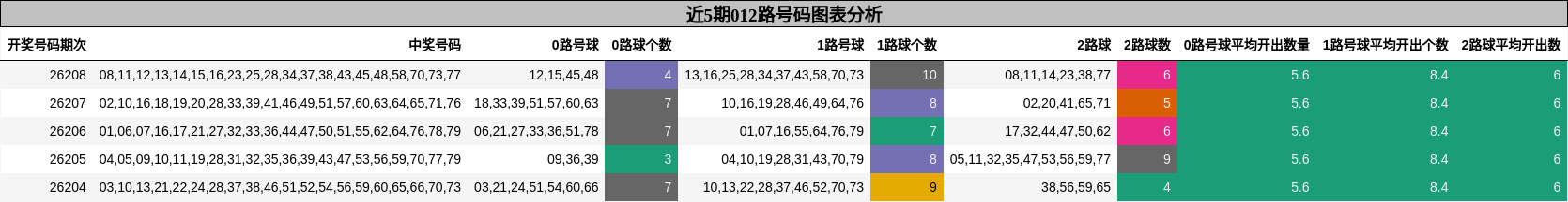 012路号码分析