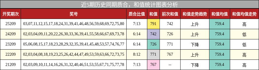 质合分析，和值分析