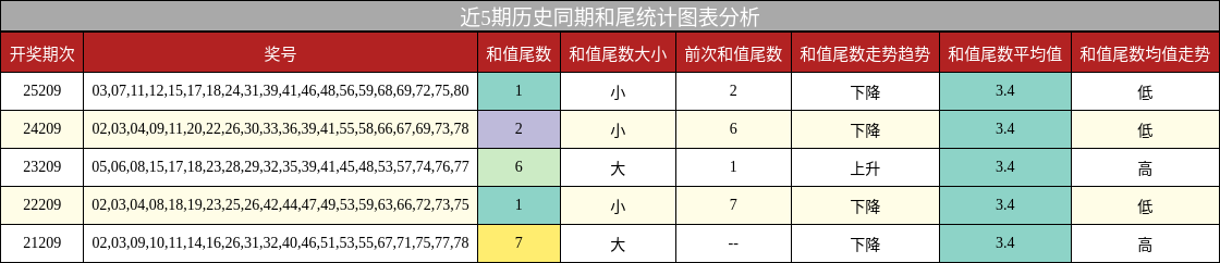 和尾分析