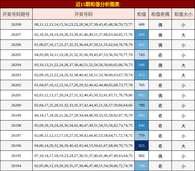 近15期和值分析图表