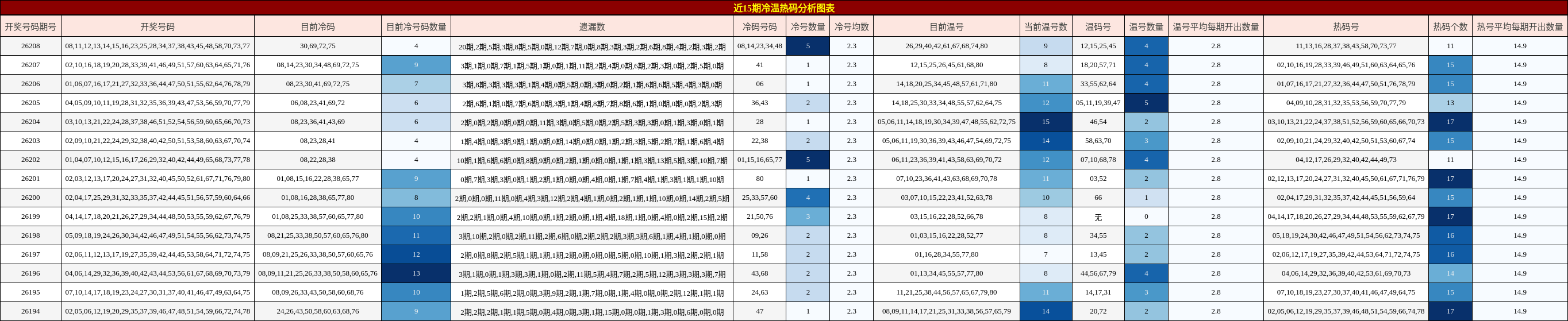 近15期冷温热码分析图表