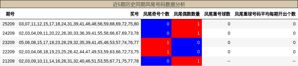 凤尾号码分析