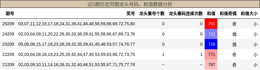 龙头号码分析,和值分析